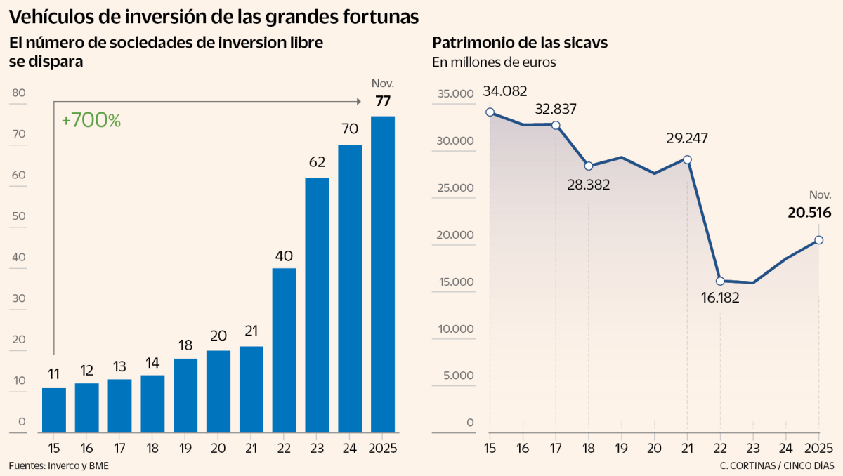 Desarrollo: El Número De ‘Hedge Funds’ Familiares Se Cuadruplica En Cinco Años De La Mano De La Banca Privada