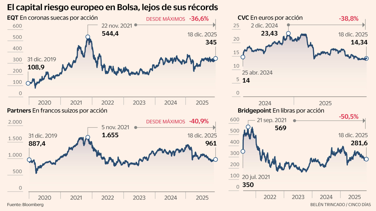 El ‘Private Equity’ Europeo Cae Un 40% En Bolsa Desde Máximos Mientras El Sector En España Marca Récords