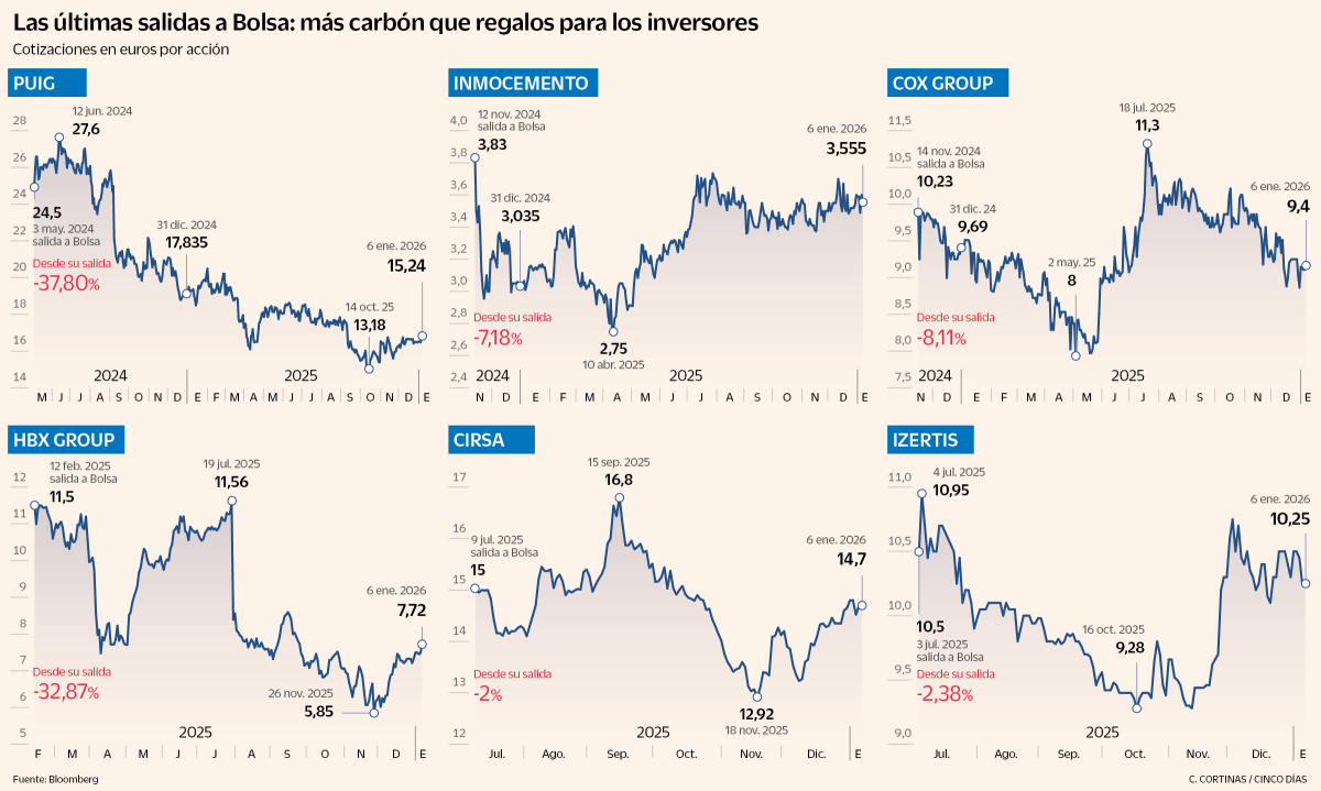 Análisis: La Bolsa Española Busca El Fin De La Sequía De Opv Con El Ibex En Máximos: Los Candidatos Para 2026