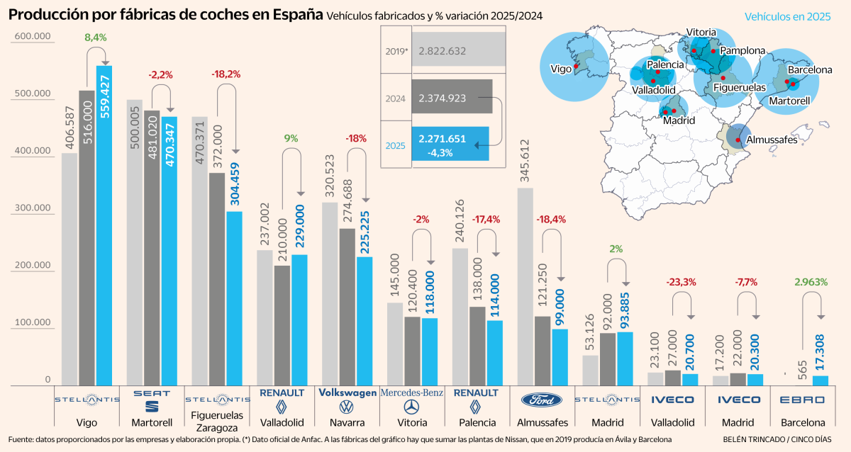 Se Confirma: En Directo: La Producción De Coches En España Arrastra Dos Años De Caídas Por La Adaptación A Los Nuevos Modelos Y El Estancamiento Europeo